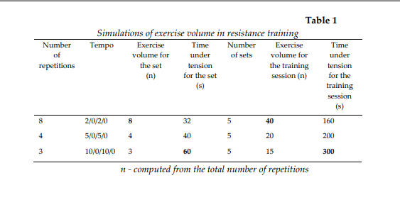 Wilk et al. Table 1: simulations of exercise volume in resistance training at 2/0/2/0, 5/0/5/0 and 10/0/10/0 tempos