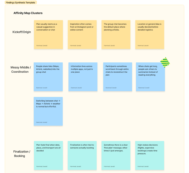 Affinity map clusters grouping findings into Kickoff/Origin, Messy Middle/Coordination, and Finalization/Booking