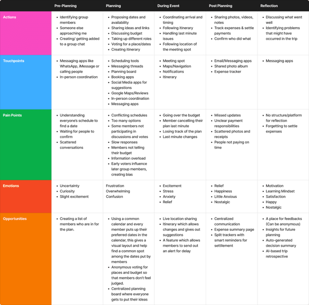 Experience map of group trip planning across pre-planning, planning, during the event, post planning, and reflection, covering actions, touchpoints, pain points, emotions, and opportunities