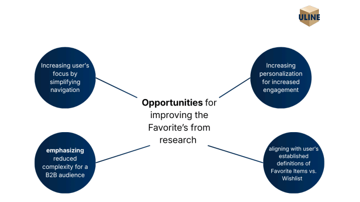 Opportunity map: simplify navigation to increase focus, increase personalization, emphasize reduced complexity for a B2B audience, and align with users' definitions of Favorite Items vs. Wishlist